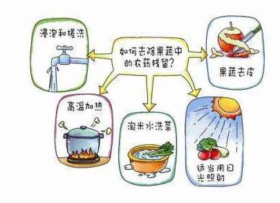 怎样镌汰农药污染去除农药残留？44118太阳成城集团化工总结以下几点分享给各人